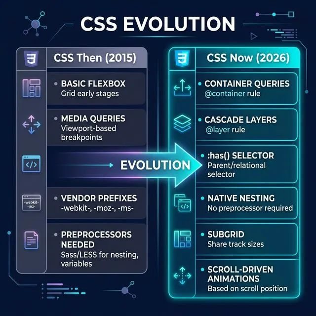 Comparison infographic showing CSS capabilities in 2015 versus CSS in 2026